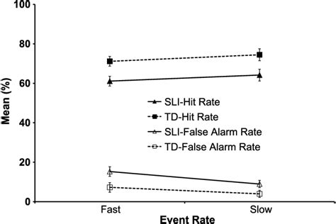 Mean Number Of Hits And Mean Number Of False Alarms By Group Error