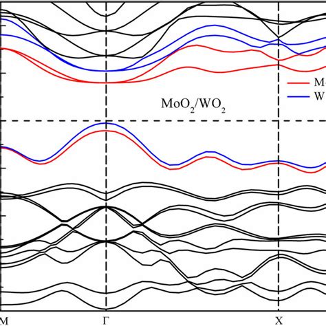 The Band Structures Of The MoO2 WO2 Heterostructure The Fermi Level Is