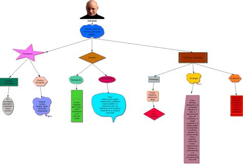 Mapa Conceptual Psicologia Del Aprendizaje Andragogia Images