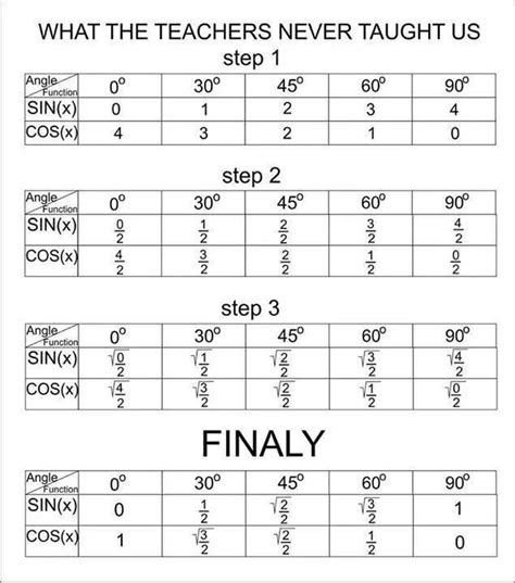 Trigonometric Ratios Values Table Math Is Fun