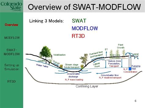 Swatmodflow Workshop Prepared By Ryan T Bailey Dept