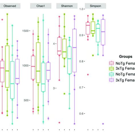 Alpha Diversity Of Bacteria In Fecal Samples Collected From Female