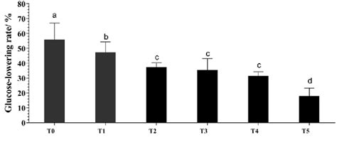 Figure From Analyzing And Comparising Capacity Of Glucose And Uric