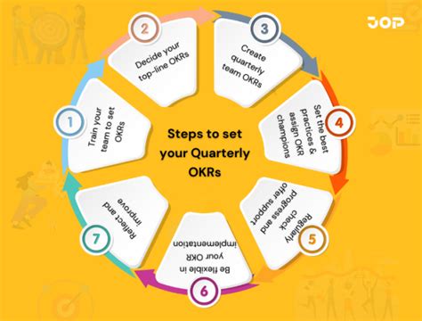 Your Step By Step Guide To Quarterly And Annual Planning With Okrs