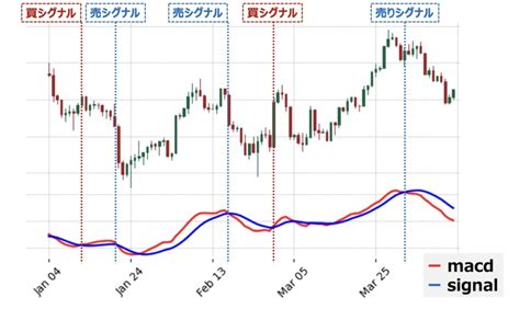 【python×仮想通貨】macdを活用した自動売買｜ビットコインのテクニカル分析・取引入門 Dxcel Wave