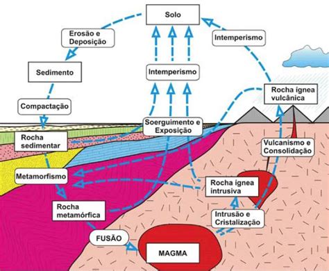 O Que É Intemperismo Biologico - Intemperismo