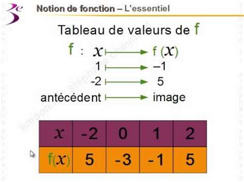 Maths Me Notion De Fonction Math Matiques Troisi Me Youtube