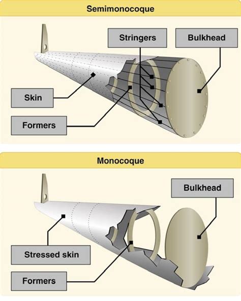 What Is A Monocoque Structure