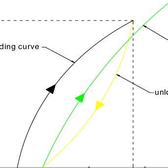 Schematic Of Energy Density Calculation For Cyclic Loading And