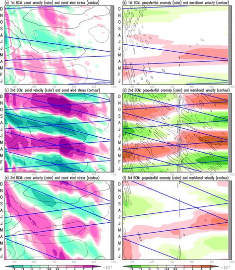 Hovm Ller Diagrams At The Equator For The Results Of Model Experiments