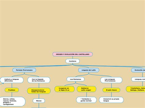 ORIGEN Y EVOLUCIÓN DEL CASTELLANO Mind Map