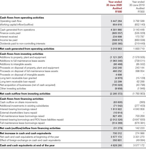 Summarised Consolidated Statement Of Cash Flows Supergroup Integrated Report 2020