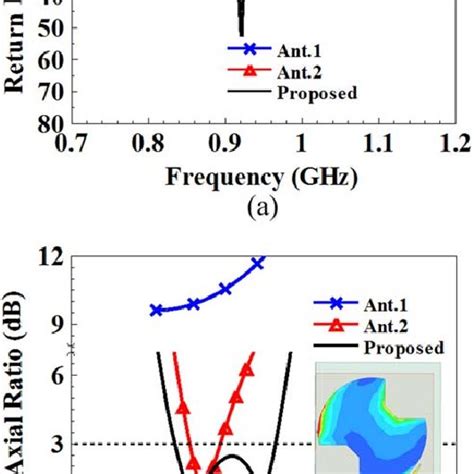 Simulated Results Of Antennas Shown In Figure 2 A Return Loss B