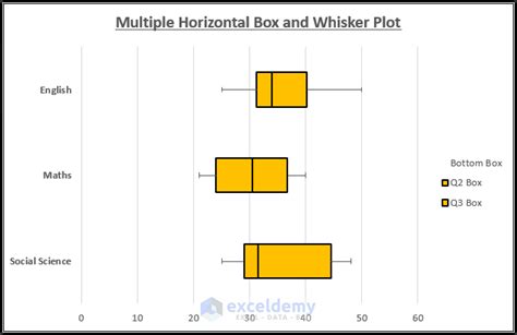 How To Add Horizontal Box And Whisker Plot In Excel Exceldemy