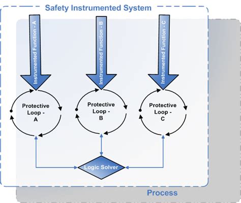 About The Components In An Safety Instrumented System Sis