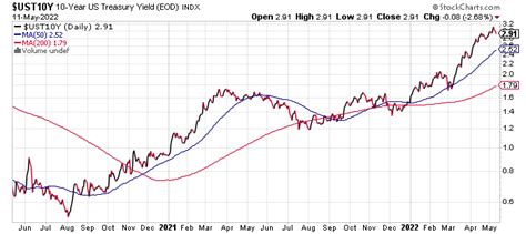 10 Year Treasury Yield Fair Value Estimate Investing