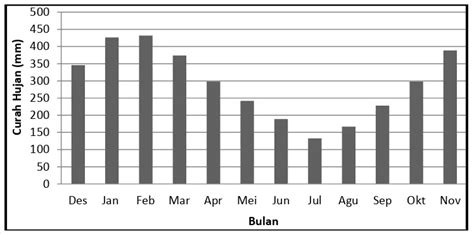 Pola Distribusi Spasial Dan Temporal Polutan So Di Wilayah Kabupaten