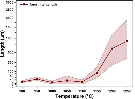 31: Averaged 90 th /10 th quantile and mean anorthite crystal length in ...