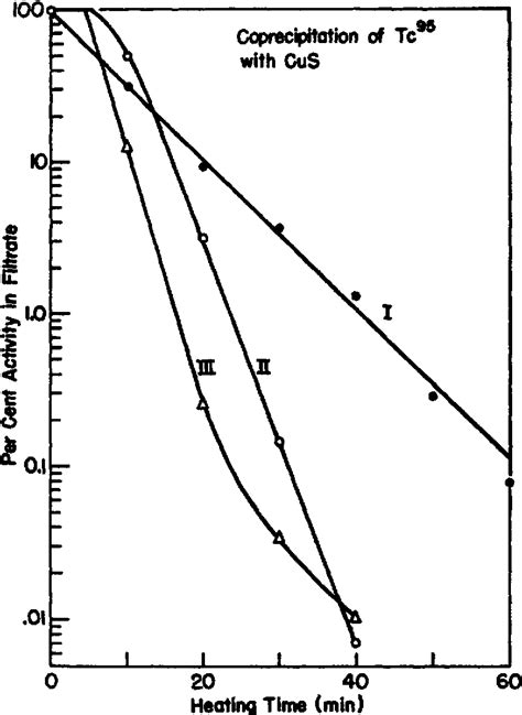 Figure 1 From The Radiochemistry Of Technetium Semantic Scholar