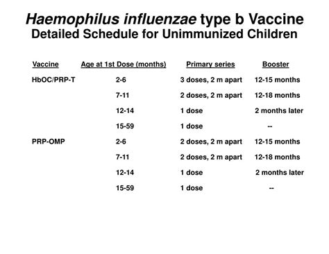 PPT - Haemophilus influenzae type B and Hib Vaccine PowerPoint Presentation - ID:3310082