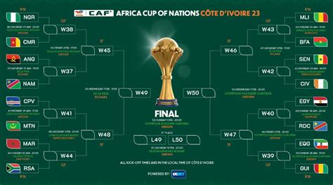 Caf Africa Cup Of Nations Cote D Ivoire Round Of Matches