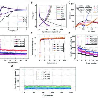 A CV Curves At 0 2 MV S 1 And B Discharge Charge Profiles Of