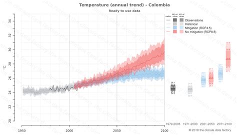 Temperature Colombia South-America | Climate change data download