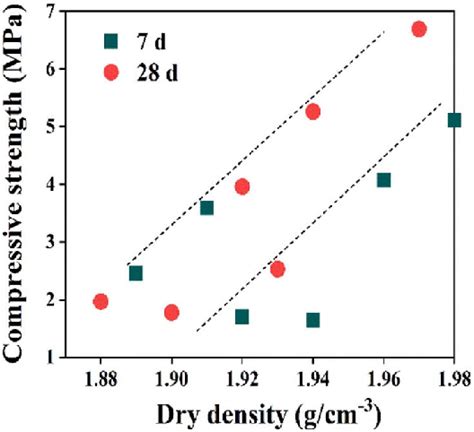 Dry Density Compressive Strength Graph Download Scientific Diagram