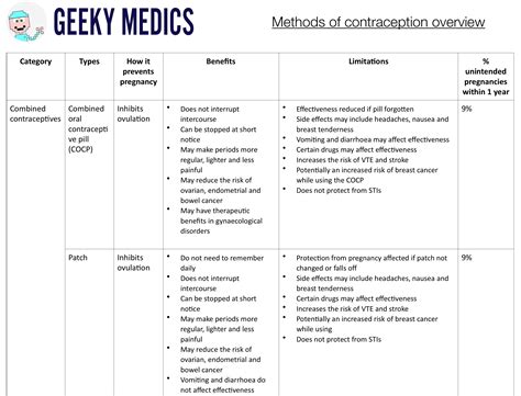 Methods Of Contraception Cocp Pop Larcs Geeky Medics