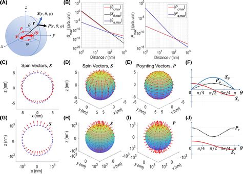 Spin Texture And Chiral Coupling Of Circularly Polarized Dipole Field