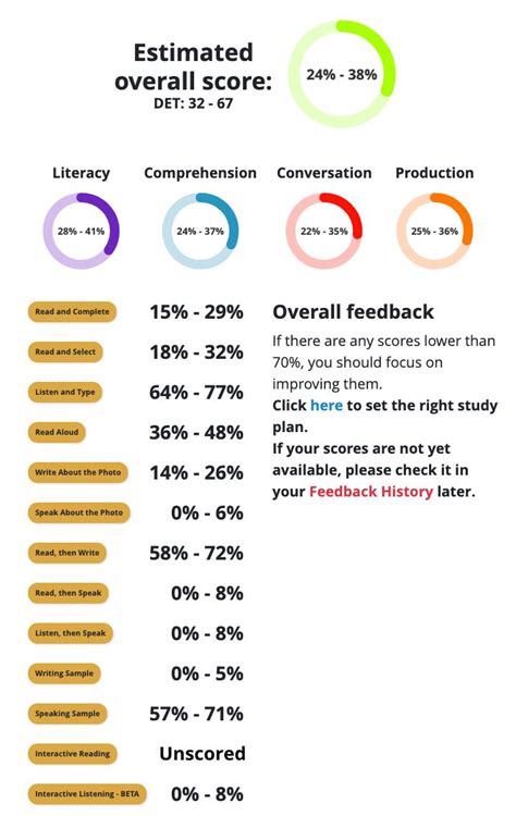 Duolingo Score Conversion Charts Toeflieltscefr Have 56 Off