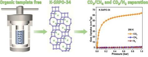 用于高效 Co2 分离的 K Sapo 34 沸石的有机无模板合成fuel X Mol