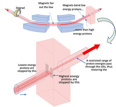 Proton Therapy Delivery The Equipment OncoLink