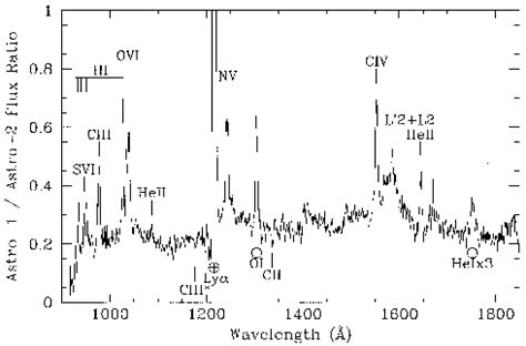 Ratio Of The Flux Calibrated Hut Spectrum Of Ngc Obtained During