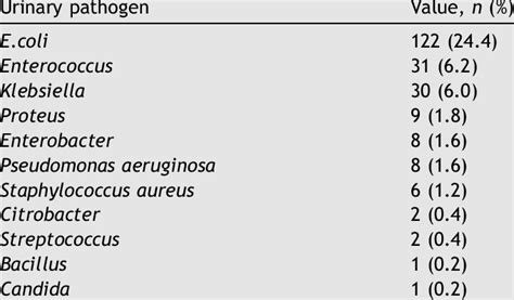 Urine culture results of patients who had culture- positive urinary... | Download Scientific Diagram