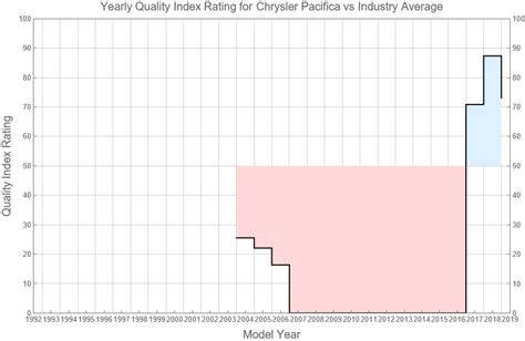 Chrysler Pacifica Reliability - Dashboard Light