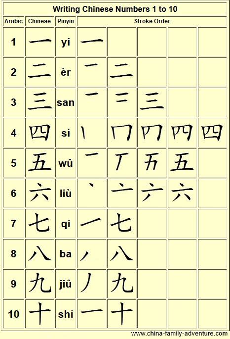 Chinese Numerals 1 10