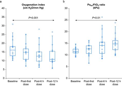 Improved Oxygenation With Inhaled Milrinone In Mechanically Ventilated