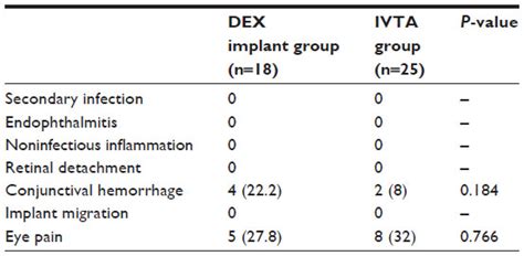 Comparison Of Dexamethasone Intravitreal Implant And Intravitreal Tria Dddt