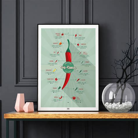 Scoville Hot Peppers Scale Poster Frog Posters