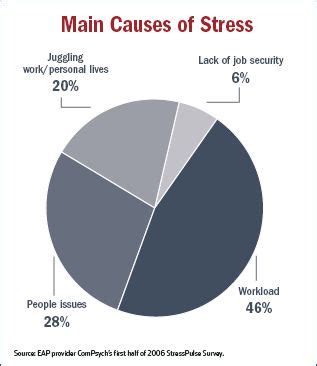 Main Causes Of Stress What Causes Stress Work Related Stress Work