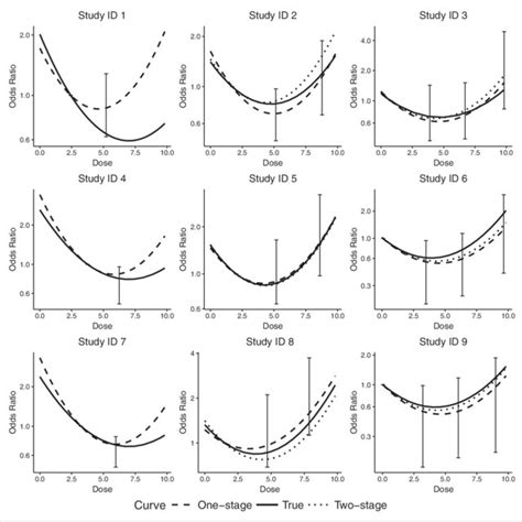 Different Strategies For Dose Response Meta Analysis Of Non Linear