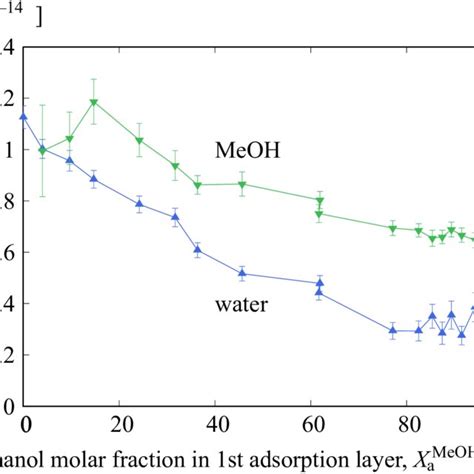 Pdf Molecular Dynamics Analysis Of The Friction Between A Water