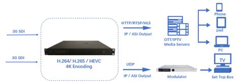 Ultra Hd Video Headend Equipment K Hevc H K Platform Broadcast