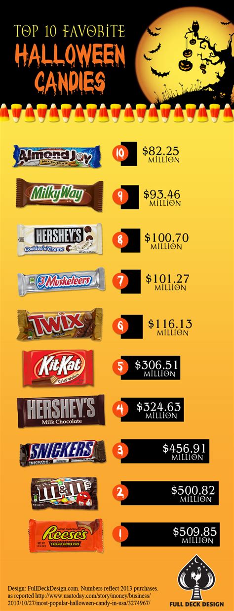 Top 10 Favorite Halloween Candy Infographic Full Deck Design