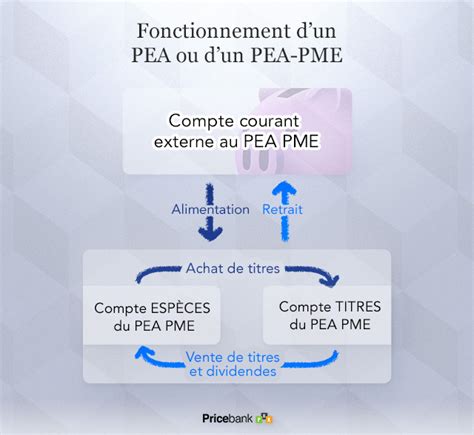 Ouvrir Un Pea Pme Guide Complet Pricebank Pour Bien Choisir