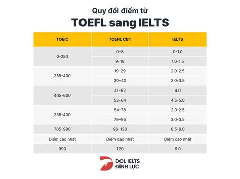 Validade Do Toefl - TOEFL Và IELTS Có Gì Khác Nhau? Nên Thi Chứng Chỉ Nào?