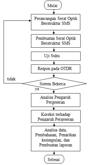 Gambar 14 Serat Optik Berstruktur Sms Single Mode Multimode Single