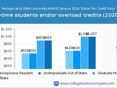 Penn State World Campus - Tuition & Fees, Net Price