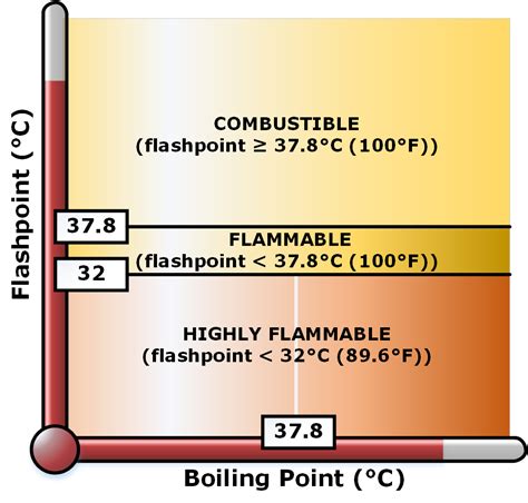 Flammable Liquids Fd202 4 Liquid Fuelled Combustion On Guides